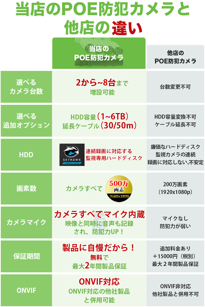 使い勝手の良い 自動検知 防犯カメラ 目立たないドーム型 SDカード対応 高画質